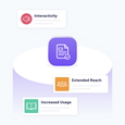 Illustration showing a central document icon surrounded by three benefits of text-to-speech for the publishing sector: Interactivity, with a speaker icon, Extended Reach, with a people icon, and Increased Usage, with a book icon.